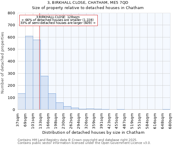 3, BIRKHALL CLOSE, CHATHAM, ME5 7QD: Size of property relative to detached houses houses in Chatham