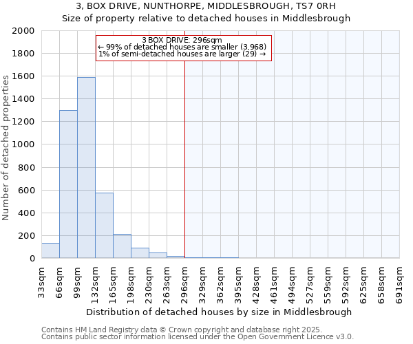 3, BOX DRIVE, NUNTHORPE, MIDDLESBROUGH, TS7 0RH: Size of property relative to detached houses houses in Middlesbrough