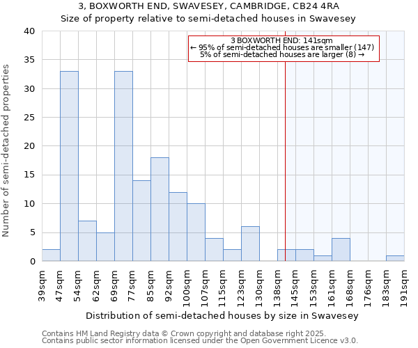 3, BOXWORTH END, SWAVESEY, CAMBRIDGE, CB24 4RA: Size of property relative to semi-detached houses houses in Swavesey