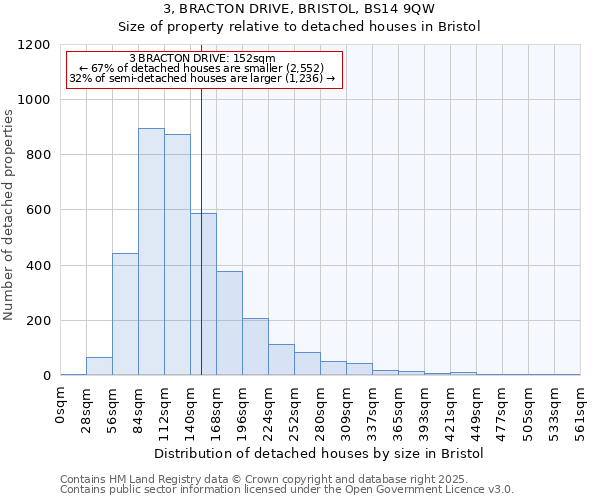 3, BRACTON DRIVE, BRISTOL, BS14 9QW: Size of property relative to detached houses houses in Bristol