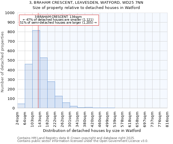 3, BRAHAM CRESCENT, LEAVESDEN, WATFORD, WD25 7NN: Size of property relative to detached houses houses in Watford