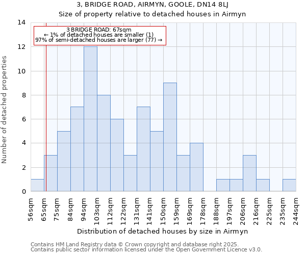 3, BRIDGE ROAD, AIRMYN, GOOLE, DN14 8LJ: Size of property relative to detached houses houses in Airmyn