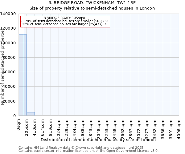 3, BRIDGE ROAD, TWICKENHAM, TW1 1RE: Size of property relative to semi-detached houses houses in London