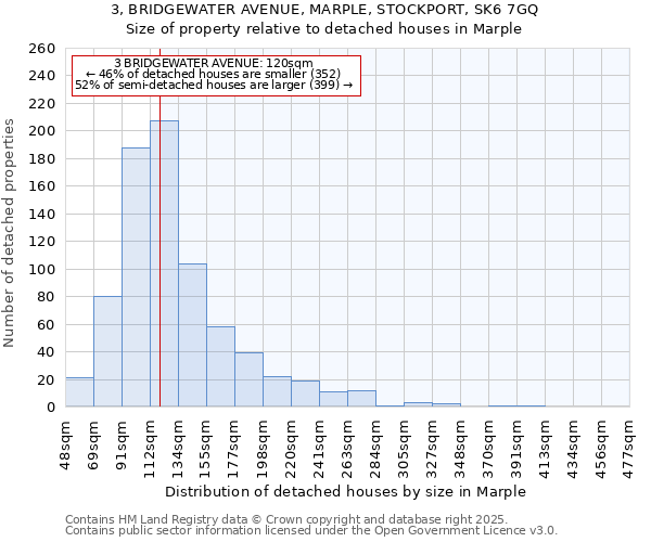 3, BRIDGEWATER AVENUE, MARPLE, STOCKPORT, SK6 7GQ: Size of property relative to detached houses houses in Marple