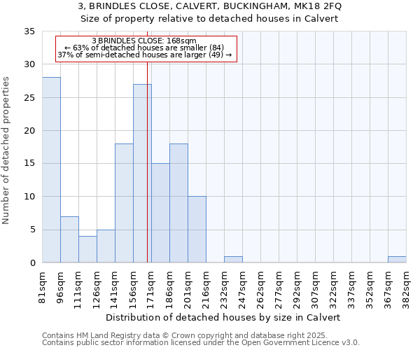 3, BRINDLES CLOSE, CALVERT, BUCKINGHAM, MK18 2FQ: Size of property relative to detached houses houses in Calvert