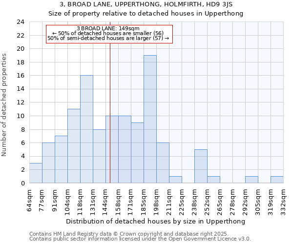 3, BROAD LANE, UPPERTHONG, HOLMFIRTH, HD9 3JS: Size of property relative to detached houses houses in Upperthong
