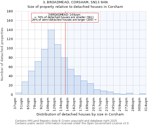 3, BROADMEAD, CORSHAM, SN13 9AN: Size of property relative to detached houses houses in Corsham