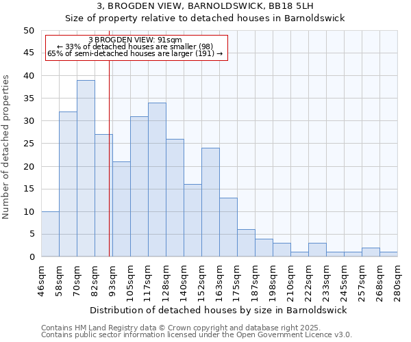 3, BROGDEN VIEW, BARNOLDSWICK, BB18 5LH: Size of property relative to detached houses houses in Barnoldswick