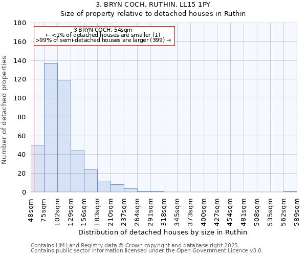 3, BRYN COCH, RUTHIN, LL15 1PY: Size of property relative to detached houses houses in Ruthin