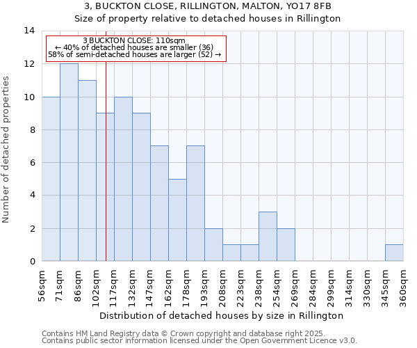 3, BUCKTON CLOSE, RILLINGTON, MALTON, YO17 8FB: Size of property relative to detached houses houses in Rillington