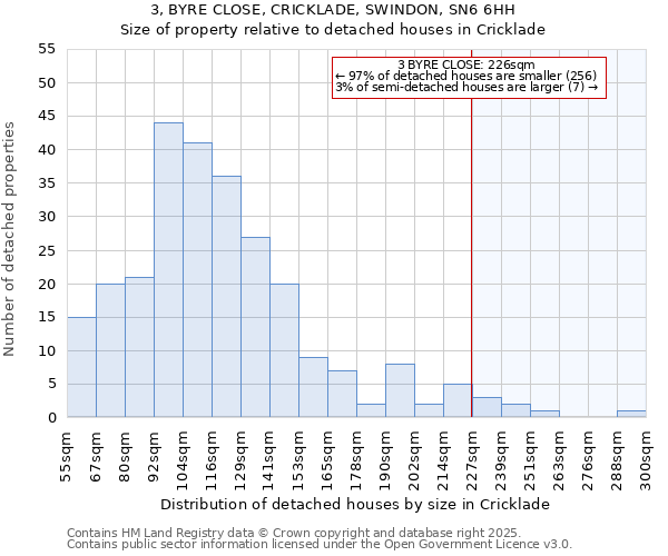 3, BYRE CLOSE, CRICKLADE, SWINDON, SN6 6HH: Size of property relative to detached houses houses in Cricklade