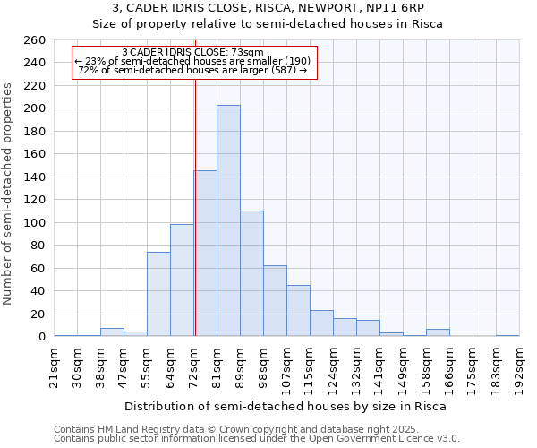 3, CADER IDRIS CLOSE, RISCA, NEWPORT, NP11 6RP: Size of property relative to semi-detached houses houses in Risca