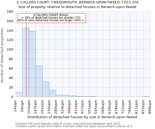 3, CALLERS COURT, TWEEDMOUTH, BERWICK-UPON-TWEED, TD15 2FE: Size of property relative to detached houses houses in Berwick-upon-Tweed