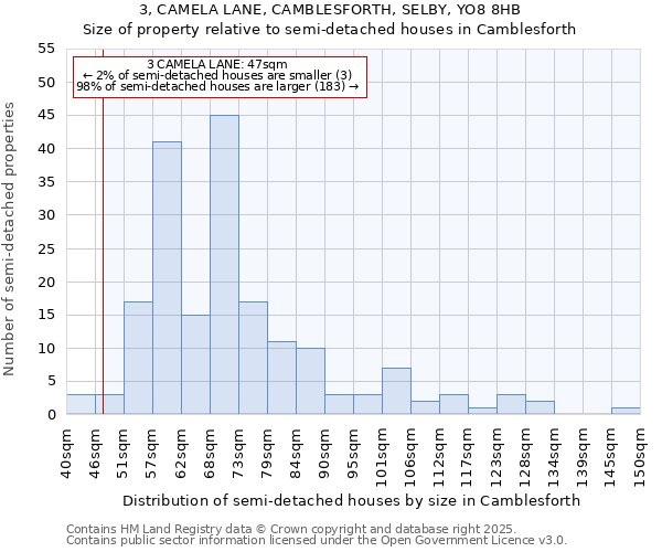3, CAMELA LANE, CAMBLESFORTH, SELBY, YO8 8HB: Size of property relative to semi-detached houses houses in Camblesforth