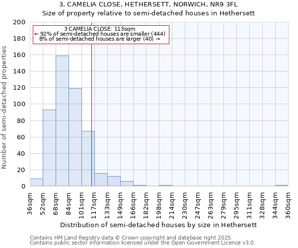 3, CAMELIA CLOSE, HETHERSETT, NORWICH, NR9 3FL: Size of property relative to semi-detached houses houses in Hethersett