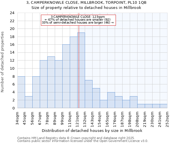 3, CAMPERKNOWLE CLOSE, MILLBROOK, TORPOINT, PL10 1QB: Size of property relative to detached houses houses in Millbrook