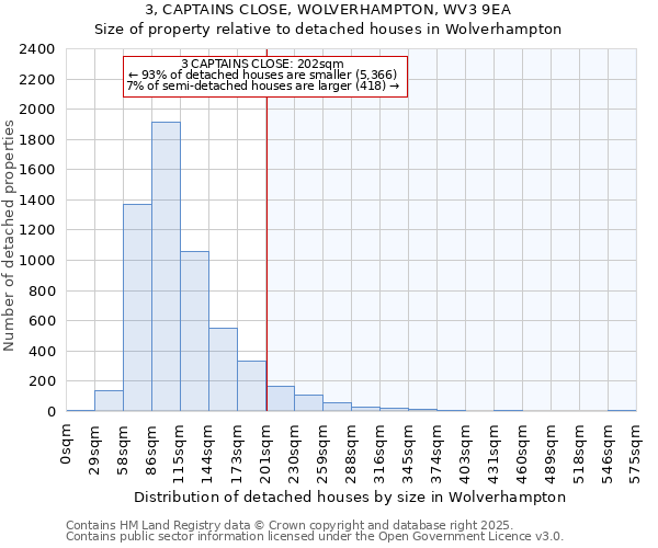 3, CAPTAINS CLOSE, WOLVERHAMPTON, WV3 9EA: Size of property relative to detached houses houses in Wolverhampton