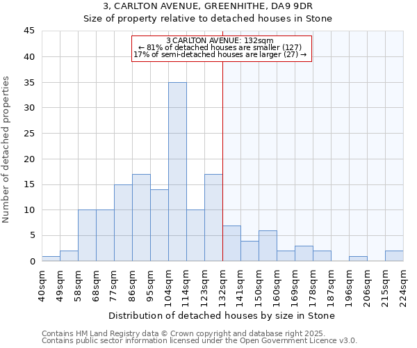3, CARLTON AVENUE, GREENHITHE, DA9 9DR: Size of property relative to detached houses houses in Stone