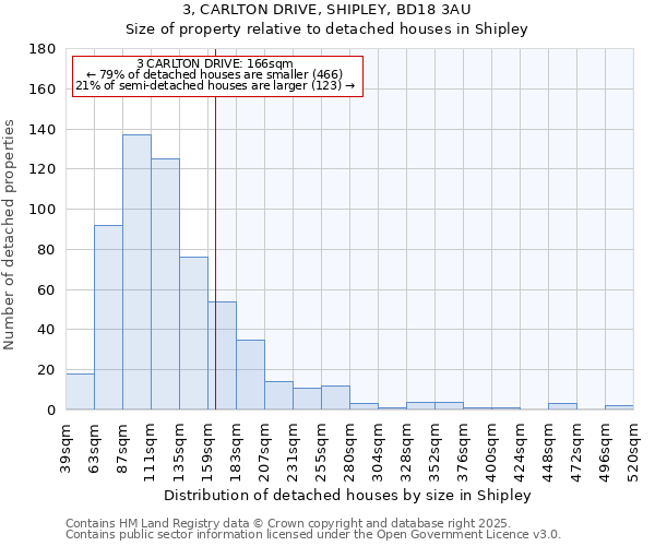 3, CARLTON DRIVE, SHIPLEY, BD18 3AU: Size of property relative to detached houses houses in Shipley