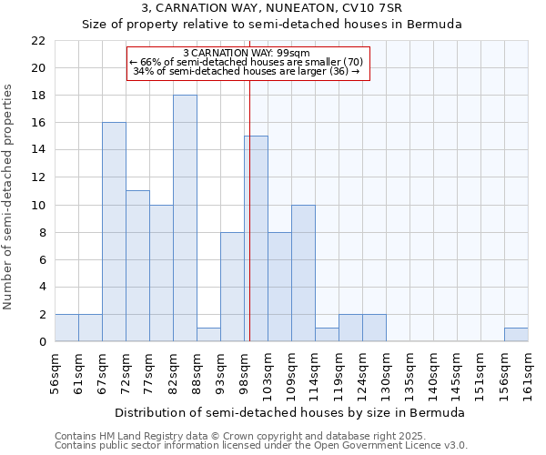 3, CARNATION WAY, NUNEATON, CV10 7SR: Size of property relative to semi-detached houses houses in Bermuda
