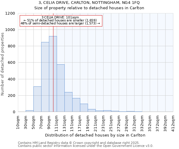 3, CELIA DRIVE, CARLTON, NOTTINGHAM, NG4 1FQ: Size of property relative to detached houses houses in Carlton