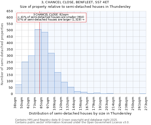 3, CHANCEL CLOSE, BENFLEET, SS7 4ET: Size of property relative to semi-detached houses houses in Thundersley