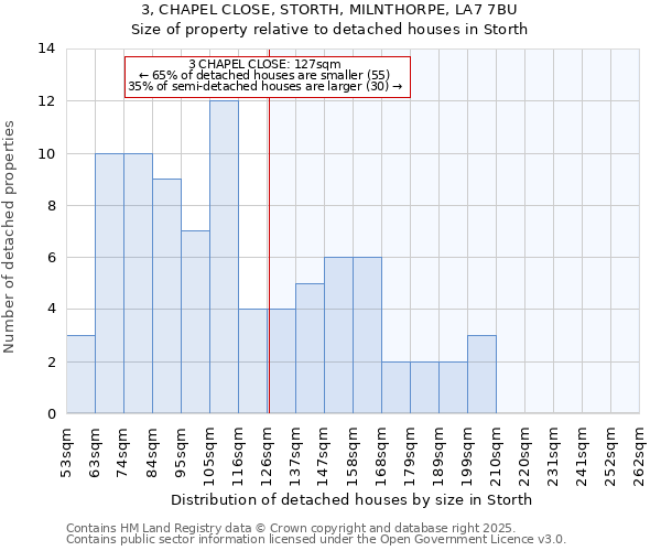 3, CHAPEL CLOSE, STORTH, MILNTHORPE, LA7 7BU: Size of property relative to detached houses houses in Storth