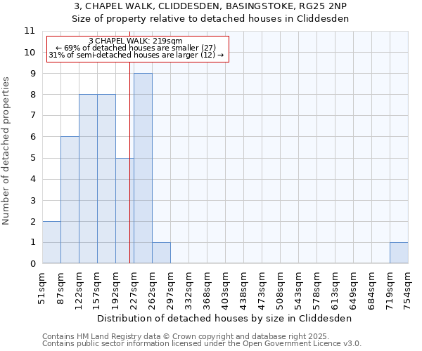3, CHAPEL WALK, CLIDDESDEN, BASINGSTOKE, RG25 2NP: Size of property relative to detached houses houses in Cliddesden