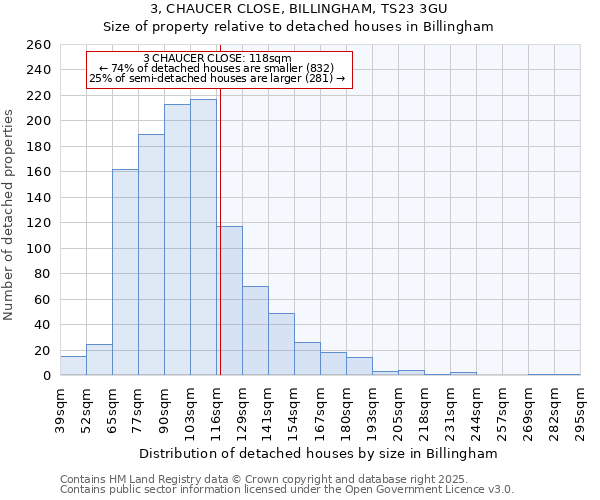 3, CHAUCER CLOSE, BILLINGHAM, TS23 3GU: Size of property relative to detached houses houses in Billingham