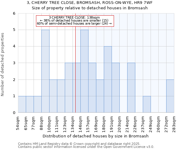 3, CHERRY TREE CLOSE, BROMSASH, ROSS-ON-WYE, HR9 7WF: Size of property relative to detached houses houses in Bromsash