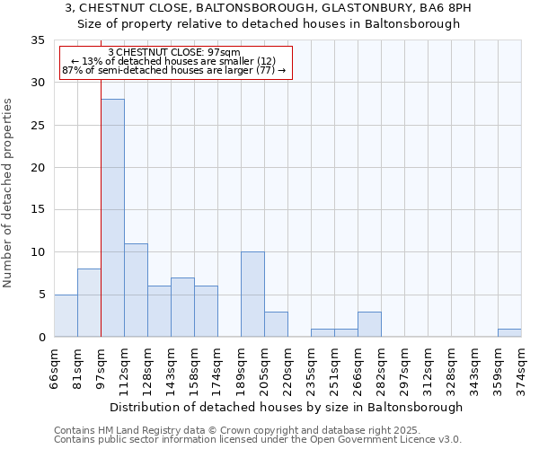 3, CHESTNUT CLOSE, BALTONSBOROUGH, GLASTONBURY, BA6 8PH: Size of property relative to detached houses houses in Baltonsborough