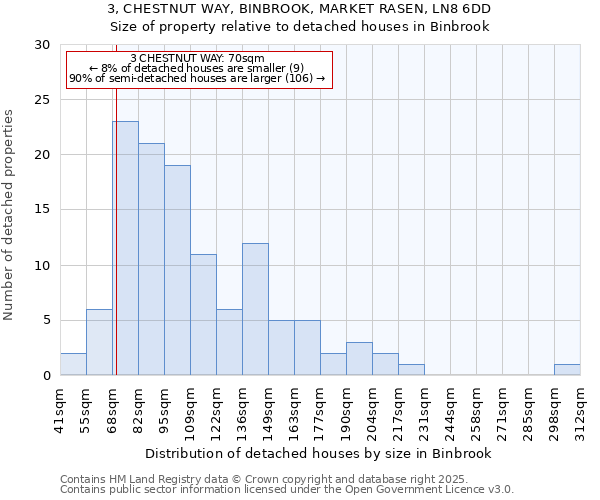 3, CHESTNUT WAY, BINBROOK, MARKET RASEN, LN8 6DD: Size of property relative to detached houses houses in Binbrook