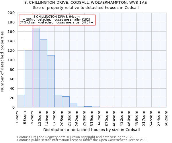 3, CHILLINGTON DRIVE, CODSALL, WOLVERHAMPTON, WV8 1AE: Size of property relative to detached houses houses in Codsall