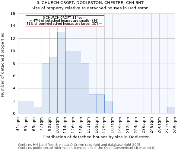3, CHURCH CROFT, DODLESTON, CHESTER, CH4 9NT: Size of property relative to detached houses houses in Dodleston