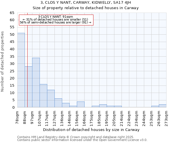 3, CLOS Y NANT, CARWAY, KIDWELLY, SA17 4JH: Size of property relative to detached houses houses in Carway