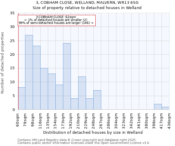 3, COBHAM CLOSE, WELLAND, MALVERN, WR13 6SG: Size of property relative to detached houses houses in Welland