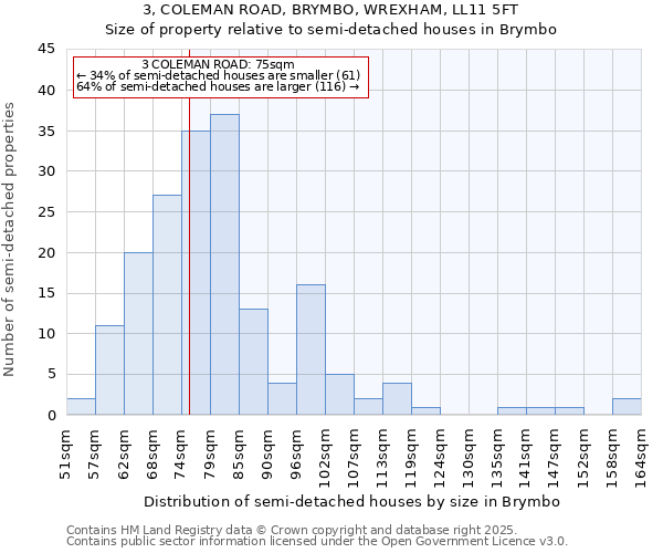 3, COLEMAN ROAD, BRYMBO, WREXHAM, LL11 5FT: Size of property relative to semi-detached houses houses in Brymbo