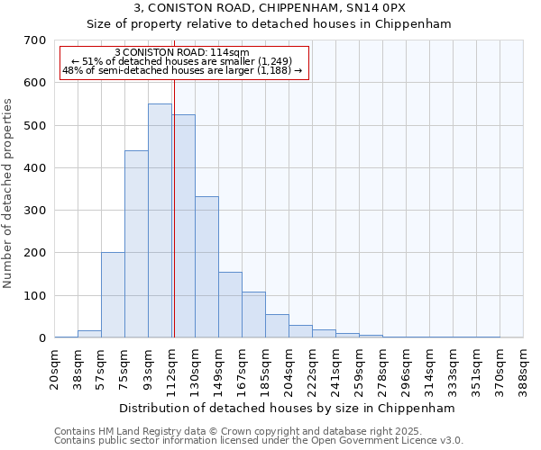 3, CONISTON ROAD, CHIPPENHAM, SN14 0PX: Size of property relative to detached houses houses in Chippenham