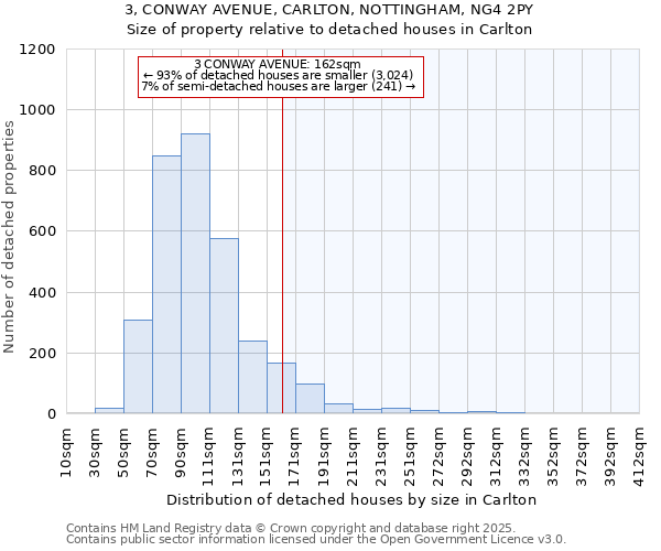 3, CONWAY AVENUE, CARLTON, NOTTINGHAM, NG4 2PY: Size of property relative to detached houses houses in Carlton
