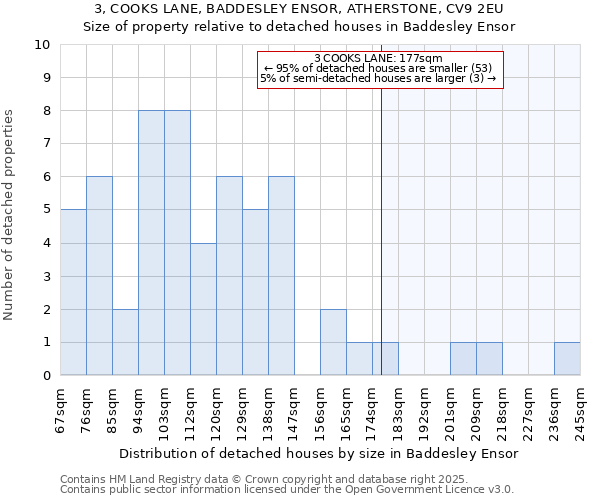 3, COOKS LANE, BADDESLEY ENSOR, ATHERSTONE, CV9 2EU: Size of property relative to detached houses houses in Baddesley Ensor