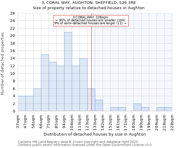 3, CORAL WAY, AUGHTON, SHEFFIELD, S26 3RE: Size of property relative to detached houses houses in Aughton