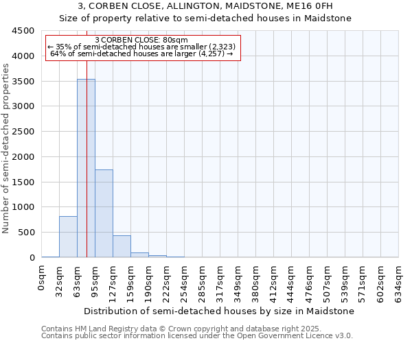 3, CORBEN CLOSE, ALLINGTON, MAIDSTONE, ME16 0FH: Size of property relative to semi-detached houses houses in Maidstone