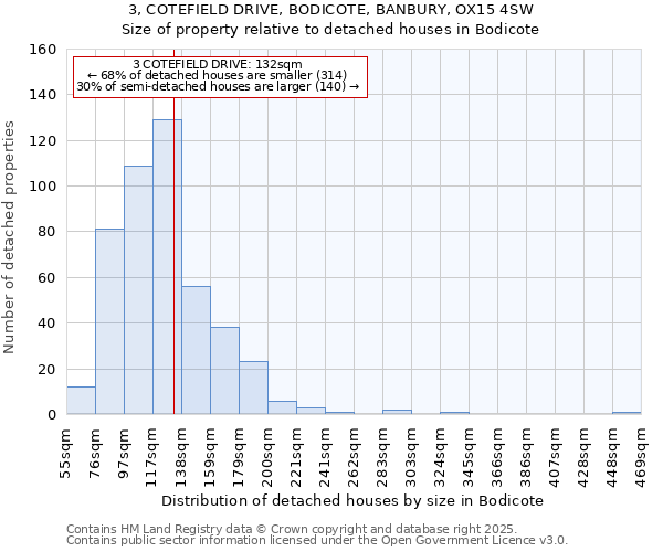 3, COTEFIELD DRIVE, BODICOTE, BANBURY, OX15 4SW: Size of property relative to detached houses houses in Bodicote