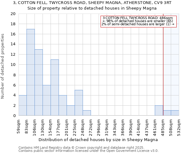 3, COTTON FELL, TWYCROSS ROAD, SHEEPY MAGNA, ATHERSTONE, CV9 3RT: Size of property relative to detached houses houses in Sheepy Magna