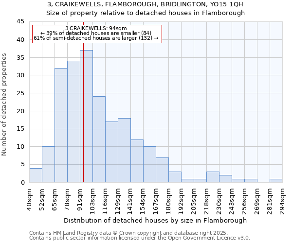 3, CRAIKEWELLS, FLAMBOROUGH, BRIDLINGTON, YO15 1QH: Size of property relative to detached houses houses in Flamborough