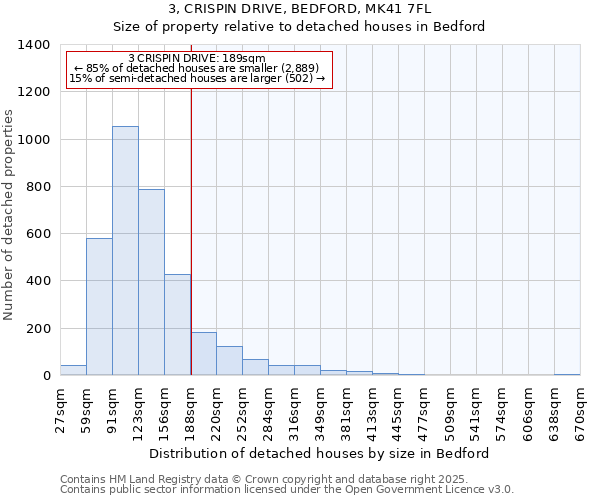 3, CRISPIN DRIVE, BEDFORD, MK41 7FL: Size of property relative to detached houses houses in Bedford
