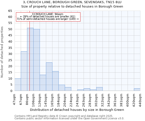 3, CROUCH LANE, BOROUGH GREEN, SEVENOAKS, TN15 8LU: Size of property relative to detached houses houses in Borough Green