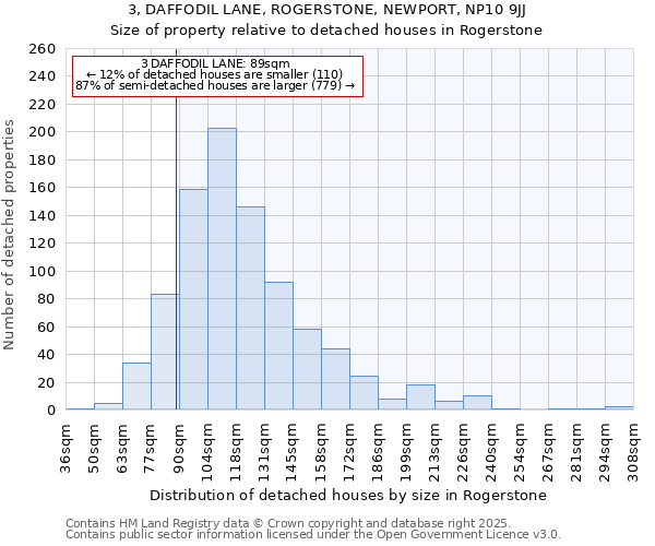 3, DAFFODIL LANE, ROGERSTONE, NEWPORT, NP10 9JJ: Size of property relative to detached houses houses in Rogerstone