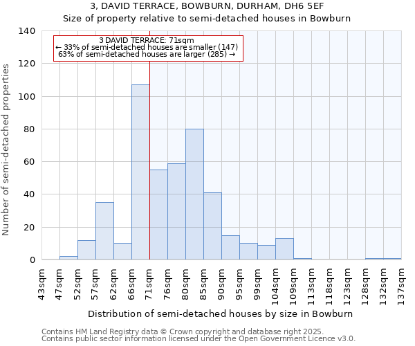 3, DAVID TERRACE, BOWBURN, DURHAM, DH6 5EF: Size of property relative to semi-detached houses houses in Bowburn