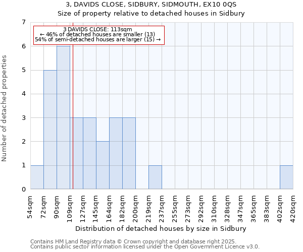 3, DAVIDS CLOSE, SIDBURY, SIDMOUTH, EX10 0QS: Size of property relative to detached houses houses in Sidbury